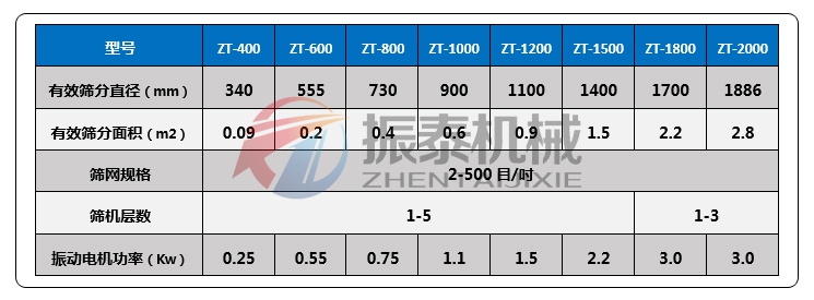 XZS旋振篩技術參數