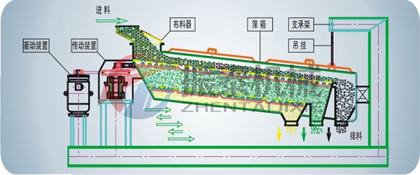 純堿平面回轉篩