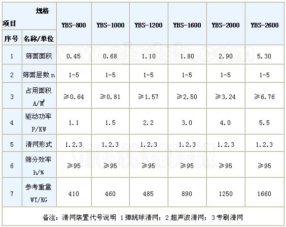 搖擺篩技術參數表