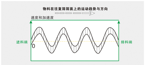 尿素方形搖擺篩運動軌跡