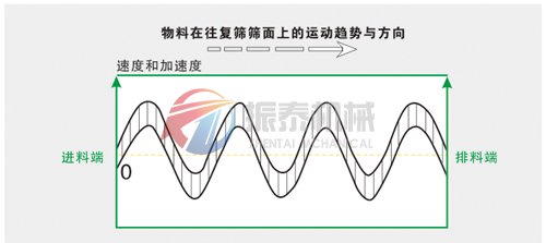 有機硅平面回轉篩運動軌跡