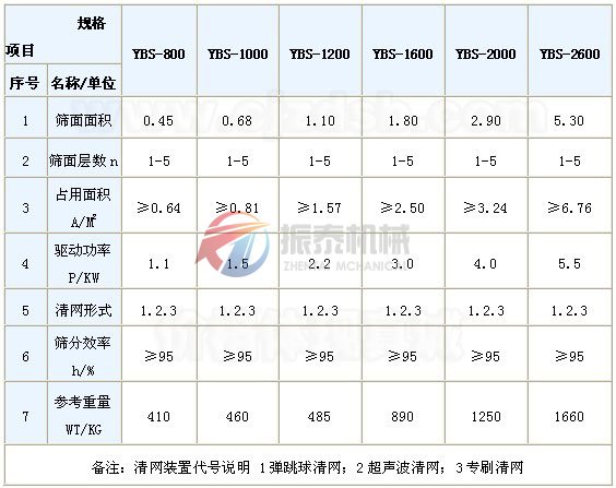 圓搖擺篩技術參數