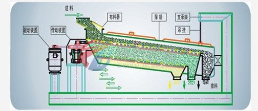 平面回轉篩運動方式