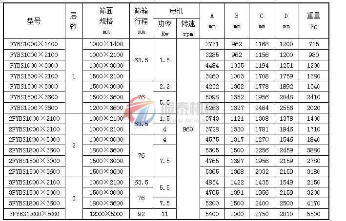 芒硝搖擺篩分機技術參數(shù)