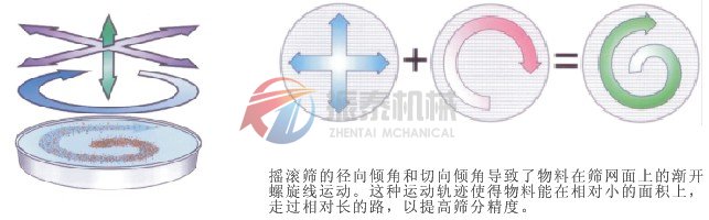 活性炭方形搖擺篩工作原理