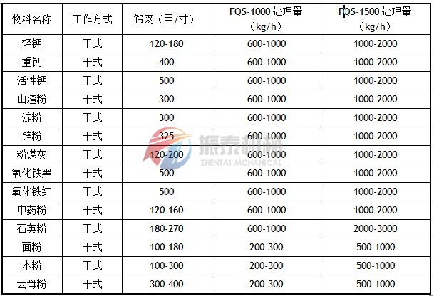 風(fēng)包式氣流篩應(yīng)用實(shí)例