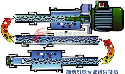 無(wú)軸螺旋輸送機(jī)原理示意圖