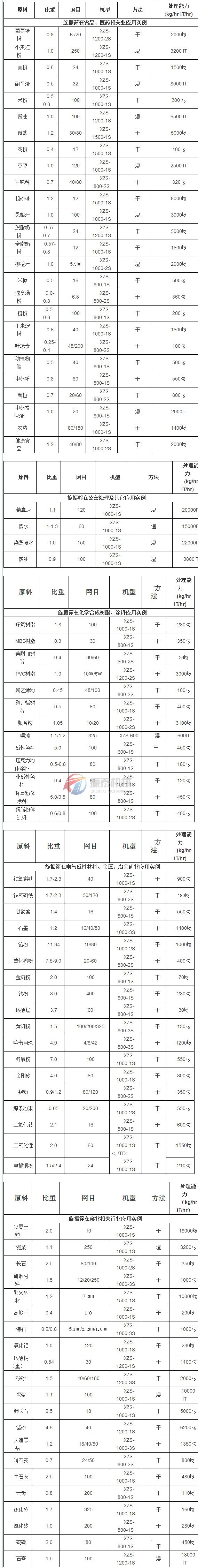 旋振篩行業應用