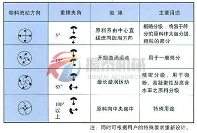 顏料粉振動篩工作原理