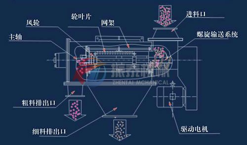 電極材料氣旋篩