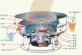 振動篩工作結構原理