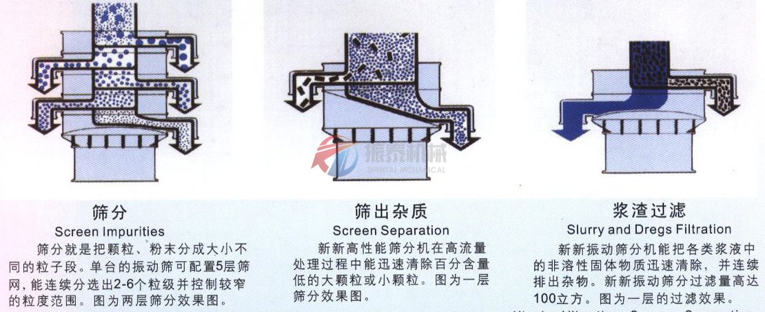 振動篩原理圖