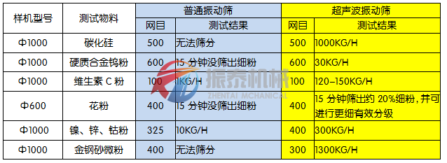 超聲波振動篩對比