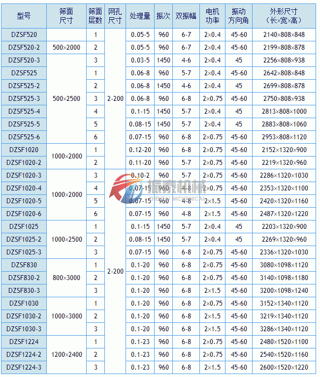 直線振動(dòng)篩技術(shù)參數(shù)